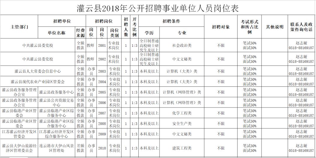 灌云县发展和改革局最新招聘信息汇总